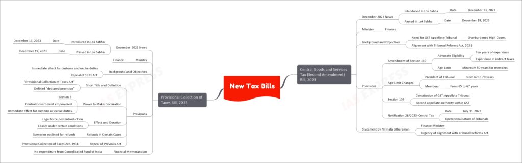 New Tax Bills mind map
Central Goods and Services Tax (Second Amendment) Bill, 2023
December 2023 News
Introduced in Lok Sabha
Date
December 13, 2023
Passed in Lok Sabha
Date
December 19, 2023
Ministry
Finance
Background and Objectives
Need for GST Appellate Tribunal
Overburdened High Courts
Alignment with Tribunal Reforms Act, 2021
Provisions
Amendment of Section 110
Advocate Eligibility
Ten years of experience
Experience in indirect taxes
Age Limit
Minimum 50 years for members
Age Limit Changes
President of Tribunal
From 67 to 70 years
Members
From 65 to 67 years
Section 109
Constitution of GST Appellate Tribunal
Second appellate authority within GST
Notification 28/2023-Central Tax
Date
July 31, 2023
Operationalisation of Tribunals
Statement by Nirmala Sitharaman
Finance Minister
Urgency of alignment with Tribunal Reforms Act
Provisional Collection of Taxes Bill, 2023
December 2023 News
Introduced in Lok Sabha
Date
December 13, 2023
Passed in Lok Sabha
Date
December 19, 2023
Ministry
Finance
Background and Objectives
Immediate effect for customs and excise duties
Repeal of 1931 Act
Provisions
Short Title and Definition
“Provisional Collection of Taxes Act”
Defined “declared provision”
Power to Make Declaration
Section 3
Central Government empowered
Immediate effect for customs or excise duties
Effect and Duration
Legal force post introduction
Ceases under certain conditions
Refunds in Certain Cases
Scenarios outlined for refunds
Repeal of Previous Act
Provisional Collection of Taxes Act, 1931
Financial Memorandum
No expenditure from Consolidated Fund of India