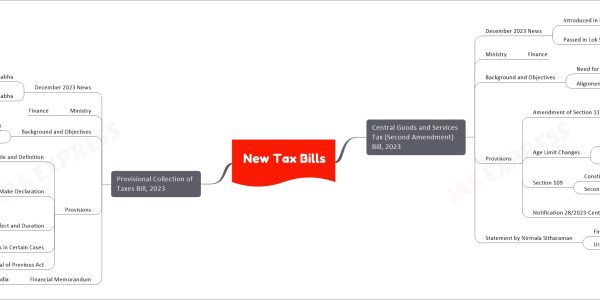 New Tax Bills mind map Central Goods and Services Tax (Second Amendment) Bill, 2023 December 2023 News Introduced in Lok Sabha Date December 13, 2023 Passed in Lok Sabha Date December 19, 2023 Ministry Finance Background and Objectives Need for GST Appellate Tribunal Overburdened High Courts Alignment with Tribunal Reforms Act, 2021 Provisions Amendment of Section 110 Advocate Eligibility Ten years of experience Experience in indirect taxes Age Limit Minimum 50 years for members Age Limit Changes President of Tribunal From 67 to 70 years Members From 65 to 67 years Section 109 Constitution of GST Appellate Tribunal Second appellate authority within GST Notification 28/2023-Central Tax Date July 31, 2023 Operationalisation of Tribunals Statement by Nirmala Sitharaman Finance Minister Urgency of alignment with Tribunal Reforms Act Provisional Collection of Taxes Bill, 2023 December 2023 News Introduced in Lok Sabha Date December 13, 2023 Passed in Lok Sabha Date December 19, 2023 Ministry Finance Background and Objectives Immediate effect for customs and excise duties Repeal of 1931 Act Provisions Short Title and Definition “Provisional Collection of Taxes Act” Defined “declared provision” Power to Make Declaration Section 3 Central Government empowered Immediate effect for customs or excise duties Effect and Duration Legal force post introduction Ceases under certain conditions Refunds in Certain Cases Scenarios outlined for refunds Repeal of Previous Act Provisional Collection of Taxes Act, 1931 Financial Memorandum No expenditure from Consolidated Fund of India