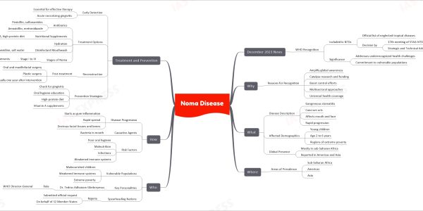 Noma Disease mind map December 2023 News WHO Recognition Included in NTDs Official list of neglected tropical diseases Decision by 17th meeting of STAG-NTD Strategic and Technical Advisory Group Significance Addresses underrecognized health challenges Commitment to vulnerable populations Why Reasons for Recognition Amplify global awareness Catalyse research and funding Boost control efforts Multisectoral approaches Universal health coverage What Disease Description Gangrenous stomatitis Cancrum oris Affects mouth and face Rapid progression Affected Demographics Young children Age 2 to 6 years Regions of extreme poverty Global Presence Mostly in sub-Saharan Africa Reported in Americas and Asia Where Areas of Prevalence Sub-Saharan Africa Americas Asia Who Vulnerable Populations Malnourished children Weakened immune systems Extreme poverty Key Personalities Dr. Tedros Adhanom Ghebreyesus Role WHO Director-General Spearheading Nations Nigeria Submitted official request On behalf of 32 Member States How Disease Progression Starts as gum inflammation Rapid spread Destroys facial tissues and bones Causative Agents Bacteria in mouth Risk Factors Poor oral hygiene Malnutrition Infections Weakened immune systems Treatment and Prevention Early Detection Essential for effective therapy Acute necrotizing gingivitis Treatment Options Antibiotics Penicillin, sulfonamides Amoxicillin, metronidazole Nutritional Supplements Vitamin A, high-protein diet Hydration Disinfectant Mouthwash Chlorhexidine, salt water Stages of Noma Stage I to IV Specific treatments Reconstruction Post-treatment Oral and maxillofacial surgery Plastic surgery Usually one year after intervention Prevention Strategies Check for gingivitis Oral hygiene education High-protein diet Vitamin A supplements