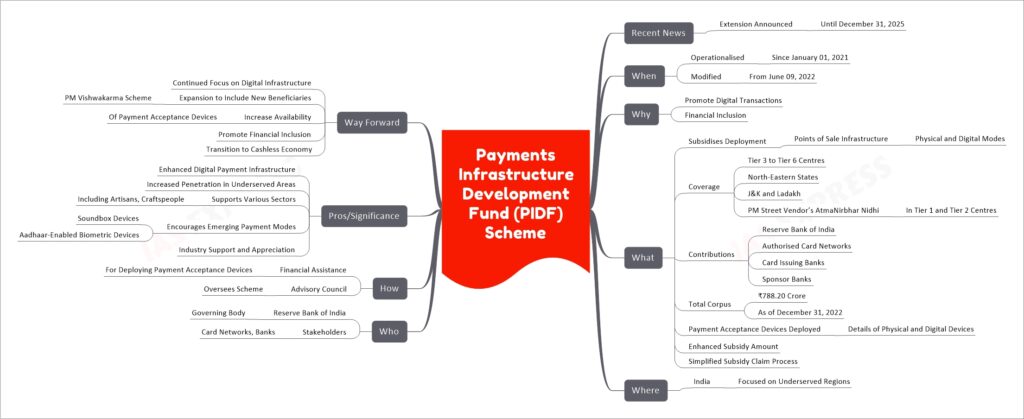 Payments Infrastructure Development Fund (PIDF) Scheme mind map
Recent News
Extension Announced
Until December 31, 2025
When
Operationalised
Since January 01, 2021
Modified
From June 09, 2022
Why
Promote Digital Transactions
Financial Inclusion
What
Subsidises Deployment
Points of Sale Infrastructure
Physical and Digital Modes
Coverage
Tier 3 to Tier 6 Centres
North-Eastern States
J&K and Ladakh
PM Street Vendor’s AtmaNirbhar Nidhi
In Tier 1 and Tier 2 Centres
Contributions
Reserve Bank of India
Authorised Card Networks
Card Issuing Banks
Sponsor Banks
Total Corpus
₹788.20 Crore
As of December 31, 2022
Payment Acceptance Devices Deployed
Details of Physical and Digital Devices
Enhanced Subsidy Amount
Simplified Subsidy Claim Process
Where
India
Focused on Underserved Regions
Who
Reserve Bank of India
Governing Body
Stakeholders
Card Networks, Banks
How
Financial Assistance
For Deploying Payment Acceptance Devices
Advisory Council
Oversees Scheme
Pros/Significance
Enhanced Digital Payment Infrastructure
Increased Penetration in Underserved Areas
Supports Various Sectors
Including Artisans, Craftspeople
Encourages Emerging Payment Modes
Soundbox Devices
Aadhaar-Enabled Biometric Devices
Industry Support and Appreciation
Way Forward
Continued Focus on Digital Infrastructure
Expansion to Include New Beneficiaries
PM Vishwakarma Scheme
Increase Availability
Of Payment Acceptance Devices
Promote Financial Inclusion
Transition to Cashless Economy