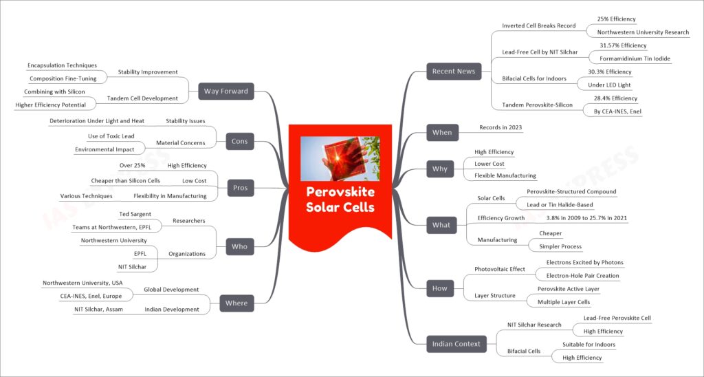 Perovskite Solar Cells mind map
Recent News
Inverted Cell Breaks Record
25% Efficiency
Northwestern University Research
Lead-Free Cell by NIT Silchar
31.57% Efficiency
Formamidinium Tin Iodide
Bifacial Cells for Indoors
30.3% Efficiency
Under LED Light
Tandem Perovskite-Silicon
28.4% Efficiency
By CEA-INES, Enel
When
Records in 2023
Why
High Efficiency
Lower Cost
Flexible Manufacturing
What
Solar Cells
Perovskite-Structured Compound
Lead or Tin Halide-Based
Efficiency Growth
3.8% in 2009 to 25.7% in 2021
Manufacturing
Cheaper
Simpler Process
How
Photovoltaic Effect
Electrons Excited by Photons
Electron-Hole Pair Creation
Layer Structure
Perovskite Active Layer
Multiple Layer Cells
Indian Context
NIT Silchar Research
Lead-Free Perovskite Cell
High Efficiency
Bifacial Cells
Suitable for Indoors
High Efficiency
Where
Global Development
Northwestern University, USA
CEA-INES, Enel, Europe
Indian Development
NIT Silchar, Assam
Who
Researchers
Ted Sargent
Teams at Northwestern, EPFL
Organizations
Northwestern University
EPFL
NIT Silchar
Pros
High Efficiency
Over 25%
Low Cost
Cheaper than Silicon Cells
Flexibility in Manufacturing
Various Techniques
Cons
Stability Issues
Deterioration Under Light and Heat
Material Concerns
Use of Toxic Lead
Environmental Impact
Way Forward
Stability Improvement
Encapsulation Techniques
Composition Fine-Tuning
Tandem Cell Development
Combining with Silicon
Higher Efficiency Potential