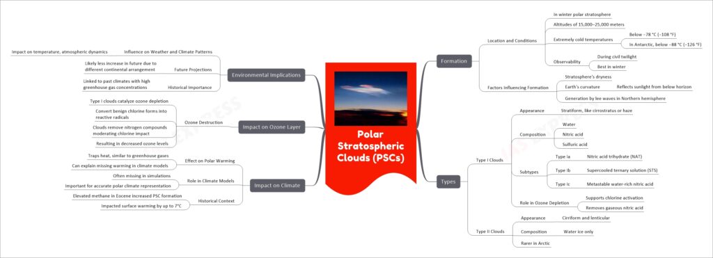 Polar Stratospheric Clouds (PSCs) mind map
Formation
Location and Conditions
In winter polar stratosphere
Altitudes of 15,000–25,000 meters
Extremely cold temperatures
Below −78 °C (−108 °F)
In Antarctic, below −88 °C (−126 °F)
Observability
During civil twilight
Best in winter
Factors Influencing Formation
Stratosphere's dryness
Earth's curvature
Reflects sunlight from below horizon
Generation by lee waves in Northern hemisphere
Types
Type I Clouds
Appearance
Stratiform, like cirrostratus or haze
Composition
Water
Nitric acid
Sulfuric acid
Subtypes
Type Ia
Nitric acid trihydrate (NAT)
Type Ib
Supercooled ternary solution (STS)
Type Ic
Metastable water-rich nitric acid
Role in Ozone Depletion
Supports chlorine activation
Removes gaseous nitric acid
Type II Clouds
Appearance
Cirriform and lenticular
Composition
Water ice only
Rarer in Arctic
Impact on Climate
Effect on Polar Warming
Traps heat, similar to greenhouse gases
Can explain missing warming in climate models
Role in Climate Models
Often missing in simulations
Important for accurate polar climate representation
Historical Context
Elevated methane in Eocene increased PSC formation
Impacted surface warming by up to 7°C
Impact on Ozone Layer
Ozone Destruction
Type I clouds catalyze ozone depletion
Convert benign chlorine forms into reactive radicals
Clouds remove nitrogen compounds moderating chlorine impact
Resulting in decreased ozone levels
Environmental Implications
Influence on Weather and Climate Patterns
Impact on temperature, atmospheric dynamics
Future Projections
Likely less increase in future due to different continental arrangement
Historical Importance
Linked to past climates with high greenhouse gas concentrations