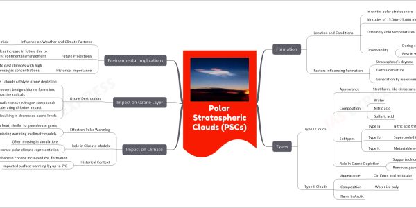 Polar Stratospheric Clouds (PSCs) mind map Formation Location and Conditions In winter polar stratosphere Altitudes of 15,000–25,000 meters Extremely cold temperatures Below −78 °C (−108 °F) In Antarctic, below −88 °C (−126 °F) Observability During civil twilight Best in winter Factors Influencing Formation Stratosphere's dryness Earth's curvature Reflects sunlight from below horizon Generation by lee waves in Northern hemisphere Types Type I Clouds Appearance Stratiform, like cirrostratus or haze Composition Water Nitric acid Sulfuric acid Subtypes Type Ia Nitric acid trihydrate (NAT) Type Ib Supercooled ternary solution (STS) Type Ic Metastable water-rich nitric acid Role in Ozone Depletion Supports chlorine activation Removes gaseous nitric acid Type II Clouds Appearance Cirriform and lenticular Composition Water ice only Rarer in Arctic Impact on Climate Effect on Polar Warming Traps heat, similar to greenhouse gases Can explain missing warming in climate models Role in Climate Models Often missing in simulations Important for accurate polar climate representation Historical Context Elevated methane in Eocene increased PSC formation Impacted surface warming by up to 7°C Impact on Ozone Layer Ozone Destruction Type I clouds catalyze ozone depletion Convert benign chlorine forms into reactive radicals Clouds remove nitrogen compounds moderating chlorine impact Resulting in decreased ozone levels Environmental Implications Influence on Weather and Climate Patterns Impact on temperature, atmospheric dynamics Future Projections Likely less increase in future due to different continental arrangement Historical Importance Linked to past climates with high greenhouse gas concentrations