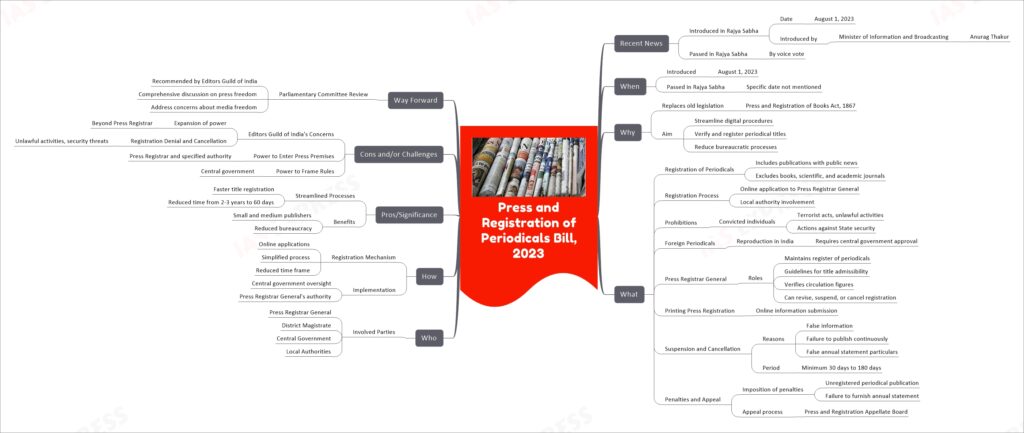 Press and Registration of Periodicals Bill, 2023 mind map
Recent News
Introduced in Rajya Sabha
Date
August 1, 2023
Introduced by
Minister of Information and Broadcasting
Anurag Thakur
Passed in Rajya Sabha
By voice vote
When
Introduced
August 1, 2023
Passed in Rajya Sabha
Specific date not mentioned
Why
Replaces old legislation
Press and Registration of Books Act, 1867
Aim
Streamline digital procedures
Verify and register periodical titles
Reduce bureaucratic processes
What
Registration of Periodicals
Includes publications with public news
Excludes books, scientific, and academic journals
Registration Process
Online application to Press Registrar General
Local authority involvement
Prohibitions
Convicted individuals
Terrorist acts, unlawful activities
Actions against State security
Foreign Periodicals
Reproduction in India
Requires central government approval
Press Registrar General
Roles
Maintains register of periodicals
Guidelines for title admissibility
Verifies circulation figures
Can revise, suspend, or cancel registration
Printing Press Registration
Online information submission
Suspension and Cancellation
Reasons
False information
Failure to publish continuously
False annual statement particulars
Period
Minimum 30 days to 180 days
Penalties and Appeal
Imposition of penalties
Unregistered periodical publication
Failure to furnish annual statement
Appeal process
Press and Registration Appellate Board
Who
Involved Parties
Press Registrar General
District Magistrate
Central Government
Local Authorities
How
Registration Mechanism
Online applications
Simplified process
Reduced time frame
Implementation
Central government oversight
Press Registrar General's authority
Pros/Significance
Streamlined Processes
Faster title registration
Reduced time from 2-3 years to 60 days
Benefits
Small and medium publishers
Reduced bureaucracy
Cons and/or Challenges
Editors Guild of India's Concerns
Expansion of power
Beyond Press Registrar
Registration Denial and Cancellation
Unlawful activities, security threats
Power to Enter Press Premises
Press Registrar and specified authority
Power to Frame Rules
Central government
Way Forward
Parliamentary Committee Review
Recommended by Editors Guild of India
Comprehensive discussion on press freedom
Address concerns about media freedom