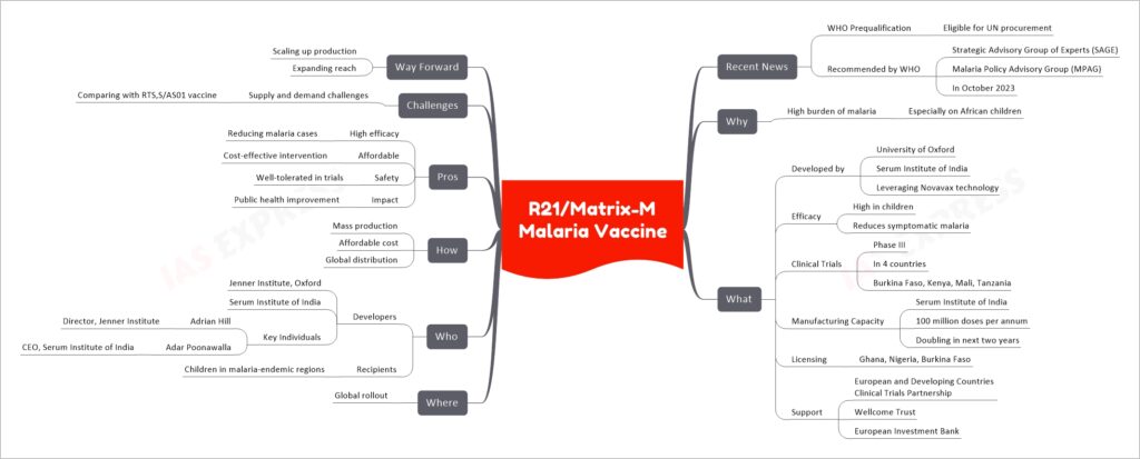 R21/Matrix-M Malaria Vaccine mind map
Recent News
WHO Prequalification
Eligible for UN procurement
Recommended by WHO
Strategic Advisory Group of Experts (SAGE)
Malaria Policy Advisory Group (MPAG)
In October 2023
Why
High burden of malaria
Especially on African children
What
Developed by
University of Oxford
Serum Institute of India
Leveraging Novavax technology
Efficacy
High in children
Reduces symptomatic malaria
Clinical Trials
Phase III
In 4 countries
Burkina Faso, Kenya, Mali, Tanzania
Manufacturing Capacity
Serum Institute of India
100 million doses per annum
Doubling in next two years
Licensing
Ghana, Nigeria, Burkina Faso
Support
European and Developing Countries Clinical Trials Partnership
Wellcome Trust
European Investment Bank
Where
Global rollout
Who
Developers
Jenner Institute, Oxford
Serum Institute of India
Key Individuals
Adrian Hill
Director, Jenner Institute
Adar Poonawalla
CEO, Serum Institute of India
Recipients
Children in malaria-endemic regions
How
Mass production
Affordable cost
Global distribution
Pros
High efficacy
Reducing malaria cases
Affordable
Cost-effective intervention
Safety
Well-tolerated in trials
Impact
Public health improvement
Challenges
Supply and demand challenges
Comparing with RTS,S/AS01 vaccine
Way Forward
Scaling up production
Expanding reach