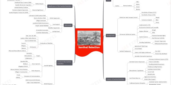Santhal Rebellion mind map