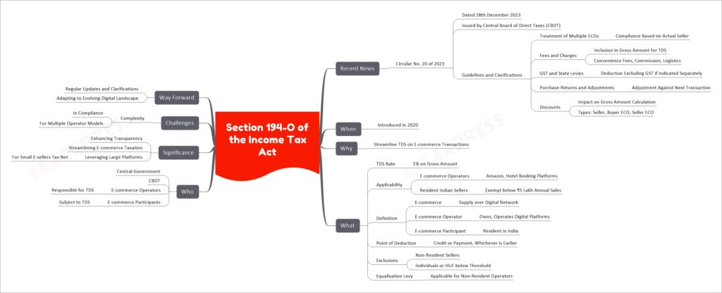Section 194-O of the Income Tax Act mind map
Recent News
Circular No. 20 of 2023
Dated 28th December 2023
Issued by Central Board of Direct Taxes (CBDT)
Guidelines and Clarifications
Treatment of Multiple ECOs
Compliance Based on Actual Seller
Fees and Charges
Inclusion in Gross Amount for TDS
Convenience Fees, Commission, Logistics
GST and State Levies
Deduction Excluding GST if Indicated Separately
Purchase-Returns and Adjustments
Adjustment Against Next Transaction
Discounts
Impact on Gross Amount Calculation
Types: Seller, Buyer ECO, Seller ECO
When
Introduced in 2020
Why
Streamline TDS on E-commerce Transactions
What
TDS Rate
1% on Gross Amount
Applicability
E-commerce Operators
Amazon, Hotel Booking Platforms
Resident Indian Sellers
Exempt below ₹5 Lakh Annual Sales
Definition
E-commerce
Supply over Digital Network
E-commerce Operator
Owns, Operates Digital Platforms
E-commerce Participant
Resident in India
Point of Deduction
Credit or Payment, Whichever is Earlier
Exclusions
Non-Resident Sellers
Individuals or HUF below Threshold
Equalisation Levy
Applicable for Non-Resident Operators
Who
Central Government
CBDT
E-commerce Operators
Responsible for TDS
E-commerce Participants
Subject to TDS
Significance
Enhancing Transparency
Streamlining E-commerce Taxation
Leveraging Large Platforms
For Small E-sellers Tax Net
Challenges
Complexity
In Compliance
For Multiple Operator Models
Way Forward
Regular Updates and Clarifications
Adapting to Evolving Digital Landscape