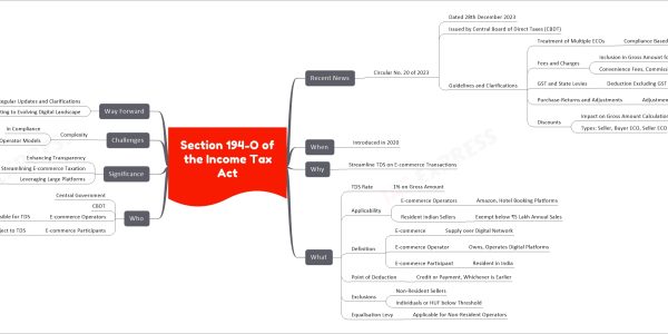 Section 194-O of the Income Tax Act mind map Recent News Circular No. 20 of 2023 Dated 28th December 2023 Issued by Central Board of Direct Taxes (CBDT) Guidelines and Clarifications Treatment of Multiple ECOs Compliance Based on Actual Seller Fees and Charges Inclusion in Gross Amount for TDS Convenience Fees, Commission, Logistics GST and State Levies Deduction Excluding GST if Indicated Separately Purchase-Returns and Adjustments Adjustment Against Next Transaction Discounts Impact on Gross Amount Calculation Types: Seller, Buyer ECO, Seller ECO When Introduced in 2020 Why Streamline TDS on E-commerce Transactions What TDS Rate 1% on Gross Amount Applicability E-commerce Operators Amazon, Hotel Booking Platforms Resident Indian Sellers Exempt below ₹5 Lakh Annual Sales Definition E-commerce Supply over Digital Network E-commerce Operator Owns, Operates Digital Platforms E-commerce Participant Resident in India Point of Deduction Credit or Payment, Whichever is Earlier Exclusions Non-Resident Sellers Individuals or HUF below Threshold Equalisation Levy Applicable for Non-Resident Operators Who Central Government CBDT E-commerce Operators Responsible for TDS E-commerce Participants Subject to TDS Significance Enhancing Transparency Streamlining E-commerce Taxation Leveraging Large Platforms For Small E-sellers Tax Net Challenges Complexity In Compliance For Multiple Operator Models Way Forward Regular Updates and Clarifications Adapting to Evolving Digital Landscape
