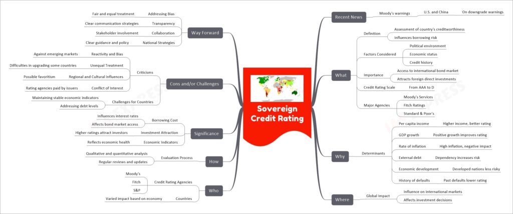 Sovereign Credit Rating mind map
Recent News
Moody's warnings
U.S. and China
On downgrade warnings
What
Definition
Assessment of country's creditworthiness
Influences borrowing risk
Factors Considered
Political environment
Economic status
Credit history
Importance
Access to international bond market
Attracts foreign direct investments
Credit Rating Scale
From AAA to D
Major Agencies
Moody's Services
Fitch Ratings
Standard & Poor's
Why
Determinants
Per capita income
Higher income, better rating
GDP growth
Positive growth improves rating
Rate of inflation
High inflation, negative impact
External debt
Dependency increases risk
Economic development
Developed nations less risky
History of defaults
Past defaults lower rating
Where
Global Impact
Influence on international markets
Affects investment decisions
Who
Credit Rating Agencies
Moody's
Fitch
S&P
Countries
Varied impact based on economy
How
Evaluation Process
Qualitative and quantitative analysis
Regular reviews and updates
Significance
Borrowing Cost
Influences interest rates
Affects bond market access
Investment Attraction
Higher ratings attract investors
Economic Indicators
Reflects economic health
Cons and/or Challenges
Criticisms
Reactivity and Bias
Against emerging markets
Unequal Treatment
Difficulties in upgrading some countries
Regional and Cultural Influences
Possible favoritism
Conflict of Interest
Rating agencies paid by issuers
Challenges for Countries
Maintaining stable economic indicators
Addressing debt levels
Way Forward
Addressing Bias
Fair and equal treatment
Transparency
Clear communication strategies
Collaboration
Stakeholder involvement
National Strategies
Clear guidance and policy