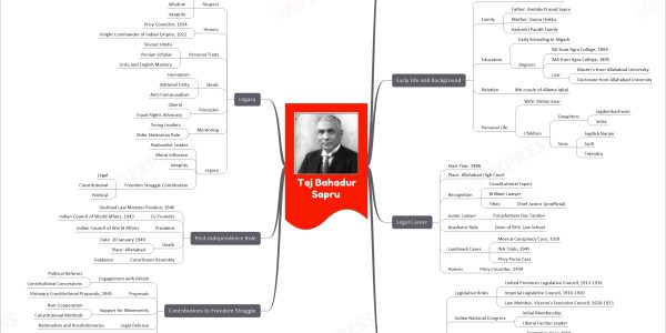Tej Bahadur Sapru mind map
