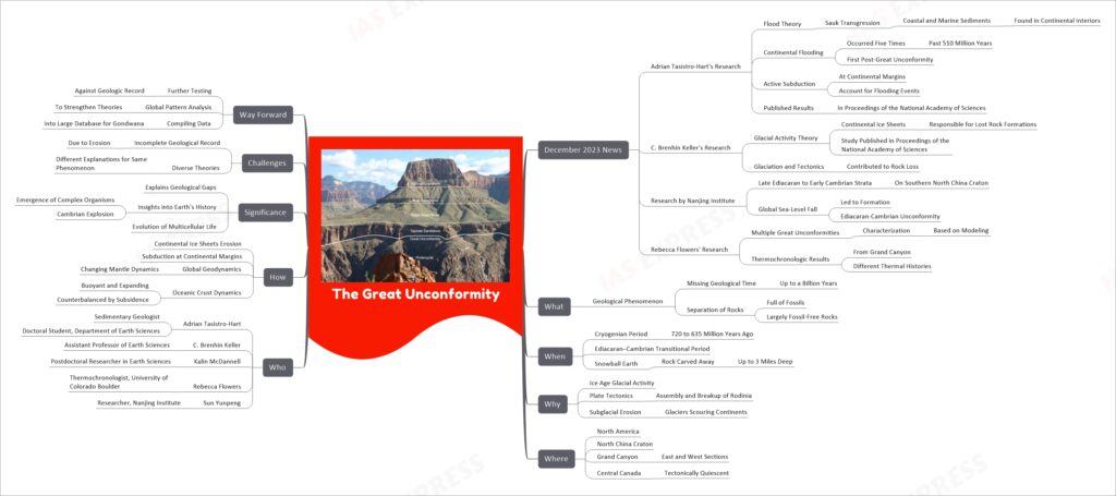 The Great Unconformity mind map
December 2023 News
Adrian Tasistro-Hart's Research
Flood Theory
Sauk Transgression
Coastal and Marine Sediments
Found in Continental Interiors
Continental Flooding
Occurred Five Times
Past 510 Million Years
First Post-Great Unconformity
Active Subduction
At Continental Margins
Account for Flooding Events
Published Results
In Proceedings of the National Academy of Sciences
C. Brenhin Keller's Research
Glacial Activity Theory
Continental Ice Sheets
Responsible for Lost Rock Formations
Study Published in Proceedings of the National Academy of Sciences
Glaciation and Tectonics
Contributed to Rock Loss
Research by Nanjing Institute
Late Ediacaran to Early Cambrian Strata
On Southern North China Craton
Global Sea-Level Fall
Led to Formation
Ediacaran-Cambrian Unconformity
Rebecca Flowers' Research
Multiple Great Unconformities
Characterization
Based on Modeling
Thermochronologic Results
From Grand Canyon
Different Thermal Histories
What
Geological Phenomenon
Missing Geological Time
Up to a Billion Years
Separation of Rocks
Full of Fossils
Largely Fossil-Free Rocks
When
Cryogenian Period
720 to 635 Million Years Ago
Ediacaran–Cambrian Transitional Period
Snowball Earth
Rock Carved Away
Up to 3 Miles Deep
Why
Ice Age Glacial Activity
Plate Tectonics
Assembly and Breakup of Rodinia
Subglacial Erosion
Glaciers Scouring Continents
Where
North America
North China Craton
Grand Canyon
East and West Sections
Central Canada
Tectonically Quiescent
Who
Adrian Tasistro-Hart
Sedimentary Geologist
Doctoral Student, Department of Earth Sciences
C. Brenhin Keller
Assistant Professor of Earth Sciences
Kalin McDannell
Postdoctoral Researcher in Earth Sciences
Rebecca Flowers
Thermochronologist, University of Colorado Boulder
Sun Yunpeng
Researcher, Nanjing Institute
How
Continental Ice Sheets Erosion
Subduction at Continental Margins
Global Geodynamics
Changing Mantle Dynamics
Oceanic Crust Dynamics
Buoyant and Expanding
Counterbalanced by Subsidence
Significance
Explains Geological Gaps
Insights into Earth's History
Emergence of Complex Organisms
Cambrian Explosion
Evolution of Multicellular Life
Challenges
Incomplete Geological Record
Due to Erosion
Diverse Theories
Different Explanations for Same Phenomenon
Way Forward
Further Testing
Against Geologic Record
Global Pattern Analysis
To Strengthen Theories
Compiling Data
Into Large Database for Gondwana