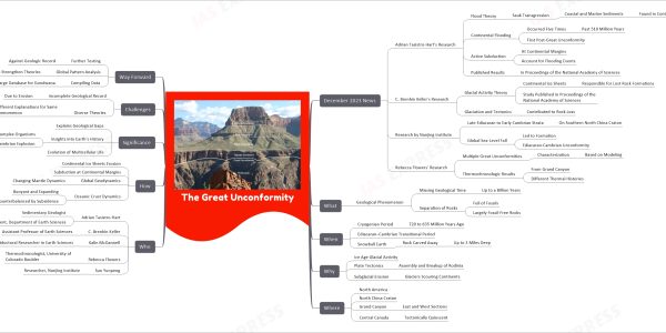 The Great Unconformity mind map December 2023 News Adrian Tasistro-Hart's Research Flood Theory Sauk Transgression Coastal and Marine Sediments Found in Continental Interiors Continental Flooding Occurred Five Times Past 510 Million Years First Post-Great Unconformity Active Subduction At Continental Margins Account for Flooding Events Published Results In Proceedings of the National Academy of Sciences C. Brenhin Keller's Research Glacial Activity Theory Continental Ice Sheets Responsible for Lost Rock Formations Study Published in Proceedings of the National Academy of Sciences Glaciation and Tectonics Contributed to Rock Loss Research by Nanjing Institute Late Ediacaran to Early Cambrian Strata On Southern North China Craton Global Sea-Level Fall Led to Formation Ediacaran-Cambrian Unconformity Rebecca Flowers' Research Multiple Great Unconformities Characterization Based on Modeling Thermochronologic Results From Grand Canyon Different Thermal Histories What Geological Phenomenon Missing Geological Time Up to a Billion Years Separation of Rocks Full of Fossils Largely Fossil-Free Rocks When Cryogenian Period 720 to 635 Million Years Ago Ediacaran–Cambrian Transitional Period Snowball Earth Rock Carved Away Up to 3 Miles Deep Why Ice Age Glacial Activity Plate Tectonics Assembly and Breakup of Rodinia Subglacial Erosion Glaciers Scouring Continents Where North America North China Craton Grand Canyon East and West Sections Central Canada Tectonically Quiescent Who Adrian Tasistro-Hart Sedimentary Geologist Doctoral Student, Department of Earth Sciences C. Brenhin Keller Assistant Professor of Earth Sciences Kalin McDannell Postdoctoral Researcher in Earth Sciences Rebecca Flowers Thermochronologist, University of Colorado Boulder Sun Yunpeng Researcher, Nanjing Institute How Continental Ice Sheets Erosion Subduction at Continental Margins Global Geodynamics Changing Mantle Dynamics Oceanic Crust Dynamics Buoyant and Expanding Counterbalanced by Subsidence Significance Explains Geological Gaps Insights into Earth's History Emergence of Complex Organisms Cambrian Explosion Evolution of Multicellular Life Challenges Incomplete Geological Record Due to Erosion Diverse Theories Different Explanations for Same Phenomenon Way Forward Further Testing Against Geologic Record Global Pattern Analysis To Strengthen Theories Compiling Data Into Large Database for Gondwana