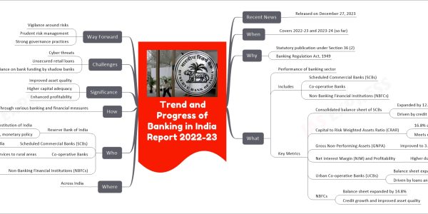 Trend and Progress of Banking in India Report 2022-23 mind map Recent News Released on December 27, 2023 When Covers 2022-23 and 2023-24 (so far) Why Statutory publication under Section 36 (2) Banking Regulation Act, 1949 What Performance of banking sector Includes Scheduled Commercial Banks (SCBs) Co-operative Banks Non-Banking Financial Institutions (NBFCs) Key Metrics Consolidated balance sheet of SCBs Expanded by 12.2% Driven by credit to retail, services sectors Capital to Risk Weighted Assets Ratio (CRAR) 16.8% at end-September 2023 Meets regulatory requirements Gross Non-Performing Assets (GNPA) Improved to 3.2% at end-September 2023 Net Interest Margin (NIM) and Profitability Higher due to net interest income, lower provisioning Urban Co-operative Banks (UCBs) Balance sheet expanded by 2.3% Driven by loans and advances NBFCs Balance sheet expanded by 14.8% Credit growth and improved asset quality Where Across India Who Reserve Bank of India Central banking institution of India Manages currency, monetary policy Scheduled Commercial Banks (SCBs) Major banking sector in India Co-operative Banks Provide financial services to rural areas Non-Banking Financial Institutions (NBFCs) Offer banking services without meeting legal definition of a bank How Through various banking and financial measures Significance Improved asset quality Higher capital adequacy Enhanced profitability Challenges Cyber threats Unsecured retail loans Over-reliance on bank funding by shadow banks Way Forward Vigilance around risks Prudent risk management Strong governance practices