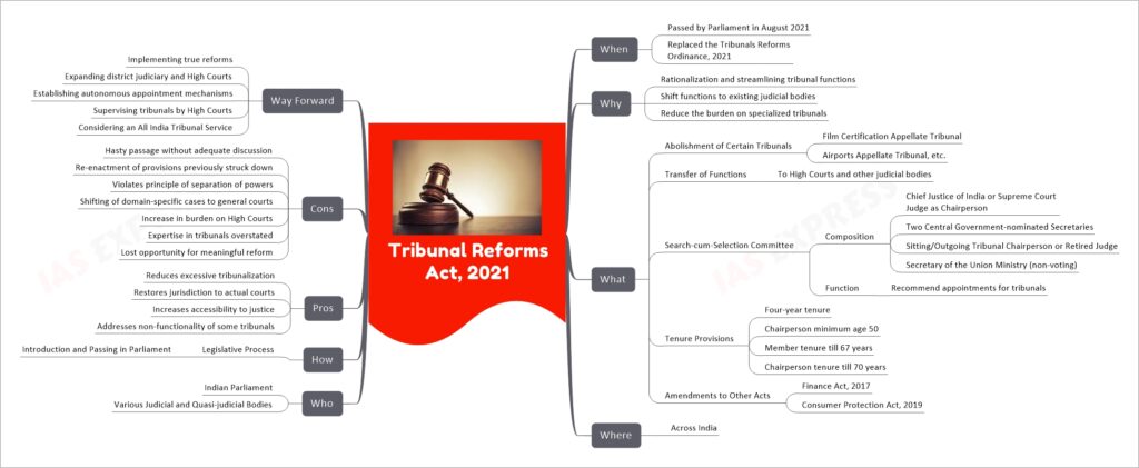 Tribunal Reforms Act, 2021 comprehensive mind map
When
Passed by Parliament in August 2021
Replaced the Tribunals Reforms Ordinance, 2021
Why
Rationalization and streamlining tribunal functions
Shift functions to existing judicial bodies
Reduce the burden on specialized tribunals
What
Abolishment of Certain Tribunals
Film Certification Appellate Tribunal
Airports Appellate Tribunal, etc.
Transfer of Functions
To High Courts and other judicial bodies
Search-cum-Selection Committee
Composition
Chief Justice of India or Supreme Court Judge as Chairperson
Two Central Government-nominated Secretaries
Sitting/Outgoing Tribunal Chairperson or Retired Judge
Secretary of the Union Ministry (non-voting)
Function
Recommend appointments for tribunals
Tenure Provisions
Four-year tenure
Chairperson minimum age 50
Member tenure till 67 years
Chairperson tenure till 70 years
Amendments to Other Acts
Finance Act, 2017
Consumer Protection Act, 2019
Where
Across India
Who
Indian Parliament
Various Judicial and Quasi-judicial Bodies
How
Legislative Process
Introduction and Passing in Parliament
Pros
Reduces excessive tribunalization
Restores jurisdiction to actual courts
Increases accessibility to justice
Addresses non-functionality of some tribunals
Cons
Hasty passage without adequate discussion
Re-enactment of provisions previously struck down
Violates principle of separation of powers
Shifting of domain-specific cases to general courts
Increase in burden on High Courts
Expertise in tribunals overstated
Lost opportunity for meaningful reform
Way Forward
Implementing true reforms
Expanding district judiciary and High Courts
Establishing autonomous appointment mechanisms
Supervising tribunals by High Courts
Considering an All India Tribunal Service