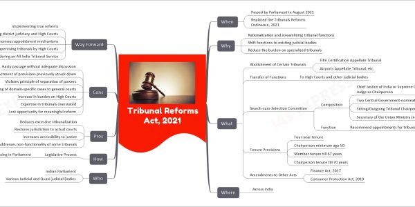 Tribunal Reforms Act, 2021 comprehensive mind map When Passed by Parliament in August 2021 Replaced the Tribunals Reforms Ordinance, 2021 Why Rationalization and streamlining tribunal functions Shift functions to existing judicial bodies Reduce the burden on specialized tribunals What Abolishment of Certain Tribunals Film Certification Appellate Tribunal Airports Appellate Tribunal, etc. Transfer of Functions To High Courts and other judicial bodies Search-cum-Selection Committee Composition Chief Justice of India or Supreme Court Judge as Chairperson Two Central Government-nominated Secretaries Sitting/Outgoing Tribunal Chairperson or Retired Judge Secretary of the Union Ministry (non-voting) Function Recommend appointments for tribunals Tenure Provisions Four-year tenure Chairperson minimum age 50 Member tenure till 67 years Chairperson tenure till 70 years Amendments to Other Acts Finance Act, 2017 Consumer Protection Act, 2019 Where Across India Who Indian Parliament Various Judicial and Quasi-judicial Bodies How Legislative Process Introduction and Passing in Parliament Pros Reduces excessive tribunalization Restores jurisdiction to actual courts Increases accessibility to justice Addresses non-functionality of some tribunals Cons Hasty passage without adequate discussion Re-enactment of provisions previously struck down Violates principle of separation of powers Shifting of domain-specific cases to general courts Increase in burden on High Courts Expertise in tribunals overstated Lost opportunity for meaningful reform Way Forward Implementing true reforms Expanding district judiciary and High Courts Establishing autonomous appointment mechanisms Supervising tribunals by High Courts Considering an All India Tribunal Service