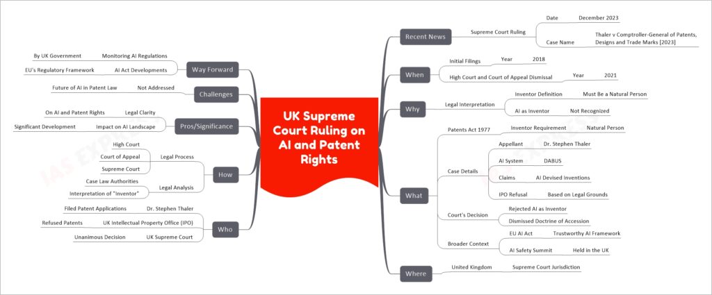 UK Supreme Court Ruling on AI and Patent Rights mind map
Recent News
Supreme Court Ruling
Date
December 2023
Case Name
Thaler v Comptroller-General of Patents, Designs and Trade Marks [2023]
When
Initial Filings
Year
2018
High Court and Court of Appeal Dismissal
Year
2021
Why
Legal Interpretation
Inventor Definition
Must Be a Natural Person
AI as Inventor
Not Recognized
What
Patents Act 1977
Inventor Requirement
Natural Person
Case Details
Appellant
Dr. Stephen Thaler
AI System
DABUS
Claims
AI Devised Inventions
IPO Refusal
Based on Legal Grounds
Court's Decision
Rejected AI as Inventor
Dismissed Doctrine of Accession
Broader Context
EU AI Act
Trustworthy AI Framework
AI Safety Summit
Held in the UK
Where
United Kingdom
Supreme Court Jurisdiction
Who
Dr. Stephen Thaler
Filed Patent Applications
UK Intellectual Property Office (IPO)
Refused Patents
UK Supreme Court
Unanimous Decision
How
Legal Process
High Court
Court of Appeal
Supreme Court
Legal Analysis
Case Law Authorities
Interpretation of "Inventor"
Pros/Significance
Legal Clarity
On AI and Patent Rights
Impact on AI Landscape
Significant Development
Challenges
Not Addressed
Future of AI in Patent Law
Way Forward
Monitoring AI Regulations
By UK Government
AI Act Developments
EU's Regulatory Framework