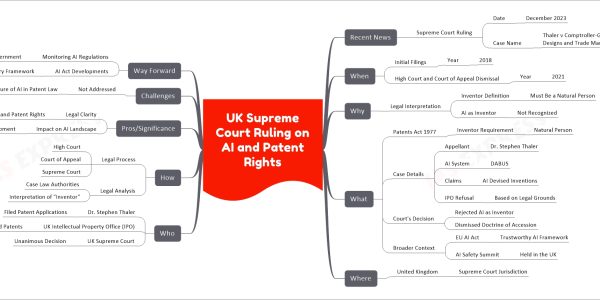 UK Supreme Court Ruling on AI and Patent Rights mind map   Recent News     Supreme Court Ruling       Date         December 2023       Case Name         Thaler v Comptroller-General of Patents, Designs and Trade Marks [2023]   When     Initial Filings       Year         2018     High Court and Court of Appeal Dismissal       Year         2021   Why     Legal Interpretation       Inventor Definition         Must Be a Natural Person       AI as Inventor         Not Recognized   What     Patents Act 1977       Inventor Requirement         Natural Person     Case Details       Appellant         Dr. Stephen Thaler       AI System         DABUS       Claims         AI Devised Inventions       IPO Refusal         Based on Legal Grounds     Court's Decision       Rejected AI as Inventor       Dismissed Doctrine of Accession     Broader Context       EU AI Act         Trustworthy AI Framework       AI Safety Summit         Held in the UK   Where     United Kingdom       Supreme Court Jurisdiction   Who     Dr. Stephen Thaler       Filed Patent Applications     UK Intellectual Property Office (IPO)       Refused Patents     UK Supreme Court       Unanimous Decision   How     Legal Process       High Court       Court of Appeal       Supreme Court     Legal Analysis       Case Law Authorities       Interpretation of "Inventor"   Pros/Significance     Legal Clarity       On AI and Patent Rights     Impact on AI Landscape       Significant Development   Challenges     Not Addressed       Future of AI in Patent Law   Way Forward     Monitoring AI Regulations       By UK Government     AI Act Developments       EU's Regulatory Framework
