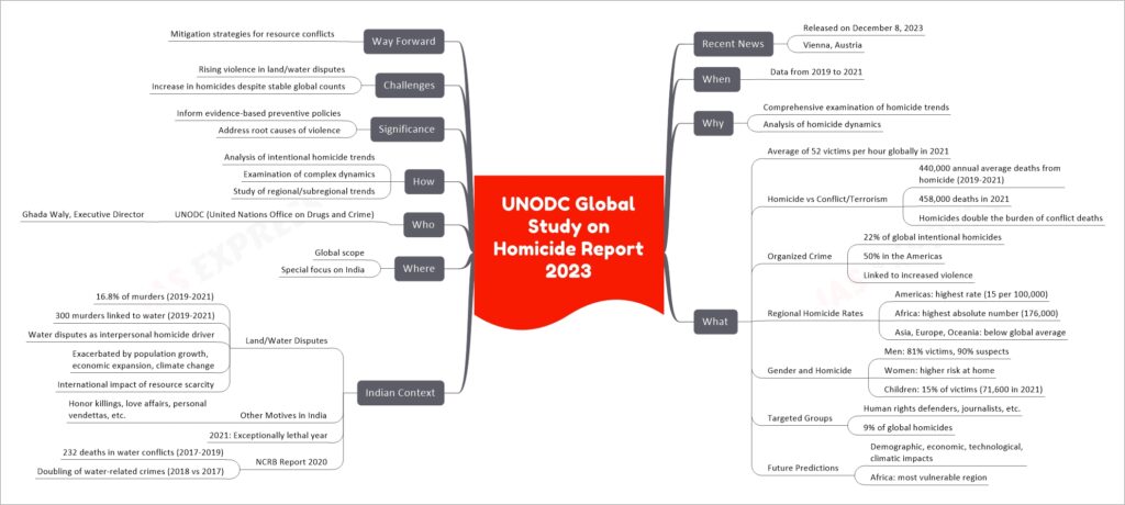 UNODC Global Study on Homicide Report 2023 mind map
Recent News
Released on December 8, 2023
Vienna, Austria
When
Data from 2019 to 2021
Why
Comprehensive examination of homicide trends
Analysis of homicide dynamics
What/Full Provisions
Average of 52 victims per hour globally in 2021
Homicide vs Conflict/Terrorism
440,000 annual average deaths from homicide (2019-2021)
458,000 deaths in 2021
Homicides double the burden of conflict deaths
Organized Crime
22% of global intentional homicides
50% in the Americas
Linked to increased violence
Regional Homicide Rates
Americas: highest rate (15 per 100,000)
Africa: highest absolute number (176,000)
Asia, Europe, Oceania: below global average
Gender and Homicide
Men: 81% victims, 90% suspects
Women: higher risk at home
Children: 15% of victims (71,600 in 2021)
Targeted Groups
Human rights defenders, journalists, etc.
9% of global homicides
Future Predictions
Demographic, economic, technological, climatic impacts
Africa: most vulnerable region
Indian Context
Land/Water Disputes
16.8% of murders (2019-2021)
300 murders linked to water (2019-2021)
Water disputes as interpersonal homicide driver
Exacerbated by population growth, economic expansion, climate change
International impact of resource scarcity
Other Motives in India
Honor killings, love affairs, personal vendettas, etc.
2021: Exceptionally lethal year
NCRB Report 2020
232 deaths in water conflicts (2017-2019)
Doubling of water-related crimes (2018 vs 2017)
Where
Global scope
Special focus on India
Who
UNODC (United Nations Office on Drugs and Crime)
Ghada Waly, Executive Director
How
Analysis of intentional homicide trends
Examination of complex dynamics
Study of regional/subregional trends
Pros/Significance
Inform evidence-based preventive policies
Address root causes of violence
Cons and/or Challenges
Rising violence in land/water disputes
Increase in homicides despite stable global counts
Way Forward
Mitigation strategies for resource conflicts
