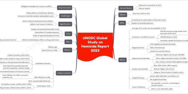 UNODC Global Study on Homicide Report 2023 mind map Recent News Released on December 8, 2023 Vienna, Austria When Data from 2019 to 2021 Why Comprehensive examination of homicide trends Analysis of homicide dynamics What/Full Provisions Average of 52 victims per hour globally in 2021 Homicide vs Conflict/Terrorism 440,000 annual average deaths from homicide (2019-2021) 458,000 deaths in 2021 Homicides double the burden of conflict deaths Organized Crime 22% of global intentional homicides 50% in the Americas Linked to increased violence Regional Homicide Rates Americas: highest rate (15 per 100,000) Africa: highest absolute number (176,000) Asia, Europe, Oceania: below global average Gender and Homicide Men: 81% victims, 90% suspects Women: higher risk at home Children: 15% of victims (71,600 in 2021) Targeted Groups Human rights defenders, journalists, etc. 9% of global homicides Future Predictions Demographic, economic, technological, climatic impacts Africa: most vulnerable region Indian Context Land/Water Disputes 16.8% of murders (2019-2021) 300 murders linked to water (2019-2021) Water disputes as interpersonal homicide driver Exacerbated by population growth, economic expansion, climate change International impact of resource scarcity Other Motives in India Honor killings, love affairs, personal vendettas, etc. 2021: Exceptionally lethal year NCRB Report 2020 232 deaths in water conflicts (2017-2019) Doubling of water-related crimes (2018 vs 2017) Where Global scope Special focus on India Who UNODC (United Nations Office on Drugs and Crime) Ghada Waly, Executive Director How Analysis of intentional homicide trends Examination of complex dynamics Study of regional/subregional trends Pros/Significance Inform evidence-based preventive policies Address root causes of violence Cons and/or Challenges Rising violence in land/water disputes Increase in homicides despite stable global counts Way Forward Mitigation strategies for resource conflicts