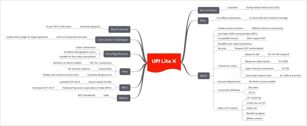 UPI Lite X mind map
Recent News
Launched
During Global Fintech Fest 2023
Why
For offline transactions
In areas with poor network coverage
What
Enables money transfers
Without internet connectivity
Uses Near Field Communication (NFC)
Compatible Devices
Must support NFC
Simplifies low-value transactions
Security
Requires NFC authorization
Transaction Limits
Below Rs 500
No UPI PIN required
Maximum daily transfer
Rs 4,000
Upper limit per transaction
Rs 500
Total wallet balance limit
Rs 2,000 at any time
Account Requirement
No bank account needed
Transaction Methods
QR codes
UPI ID
Other UPI Products
UPI Tap & Pay
Credit Line on UPI
Hello! UPI
Bhashini program
BillPay Connect
Where
India
NPCI introduced
Who
Reserve Bank of India
Launched UPI Lite X
National Payments Corporation of India (NPCI)
Developed UPI Lite X
How
NFC for Transactions
Between on-device wallets
Connectivity
No internet required
Proximity Requirement
Sender and receiver must be close
Pros/Significance
Faster transactions
Broadens demographic access
Suitable for low-value transactions
Cons and/or Challenges
Limit on transaction amounts
Could restrict usage for larger payments
Way Forward
Potential Expansion
As per NPCI's discretion