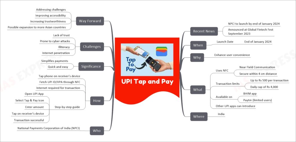 UPI Tap and Pay mind map
Recent News
NPCI to launch by end of January 2024
Announced at Global Fintech Fest September 2023
When
Launch Date
End of January 2024
Why
Enhance user convenience
What
Uses NFC
Near Field Communication
Secure within 4 cm distance
Transaction limits
Up to Rs 500 per transaction
Daily cap of Rs 4,000
Available on
BHIM app
Paytm (limited users)
Other UPI apps can introduce
Where
India
Who
National Payments Corporation of India (NPCI)
How
Tap phone on receiver's device
Fetch UPI ID/VPA through NFC
Internet required for transaction
Step-by-step guide
Open UPI App
Select Tap & Pay icon
Enter amount
Tap on receiver’s device
Transaction successful
Significance
Simplifies payments
Quick and easy
Challenges
Lack of trust
Prone to cyber attacks
Illiteracy
Internet penetration
Way Forward
Addressing challenges
Improving accessibility
Increasing trustworthiness
Possible expansion to more Asian countries