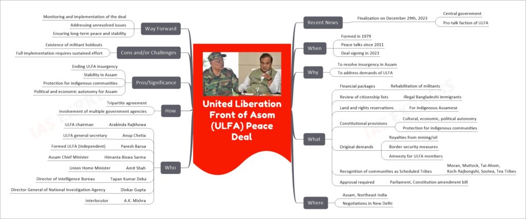 United Liberation Front of Asom (ULFA) Peace Deal mind map
Recent News
Finalization on December 29th, 2023
Central government
Pro-talk faction of ULFA
When
Formed in 1979
Peace talks since 2011
Deal signing in 2023
Why
To resolve insurgency in Assam
To address demands of ULFA
What
Financial packages
Rehabilitation of militants
Review of citizenship lists
Illegal Bangladeshi immigrants
Land and rights reservations
For indigenous Assamese
Constitutional provisions
Cultural, economic, political autonomy
Protection for indigenous communities
Original demands
Royalties from mining/oil
Border security measures
Amnesty for ULFA members
Recognition of communities as Scheduled Tribes
Moran, Muttock, Tai-Ahom, Koch-Rajbongshi, Sootea, Tea Tribes
Approval required
Parliament, Constitution amendment bill
Where
Assam, Northeast India
Negotiations in New Delhi
Who
Arabinda Rajkhowa
ULFA chairman
Anup Chetia
ULFA general secretary
Paresh Barua
Formed ULFA (Independent)
Himanta Biswa Sarma
Assam Chief Minister
Amit Shah
Union Home Minister
Tapan Kumar Deka
Director of Intelligence Bureau
Dinkar Gupta
Director General of National Investigation Agency
A.K. Mishra
Interlocutor
How
Tripartite agreement
Involvement of multiple government agencies
Pros/Significance
Ending ULFA insurgency
Stability in Assam
Protection for indigenous communities
Political and economic autonomy for Assam
Cons and/or Challenges
Existence of militant holdouts
Full implementation requires sustained effort
Way Forward
Monitoring and implementation of the deal
Addressing unresolved issues
Ensuring long-term peace and stability