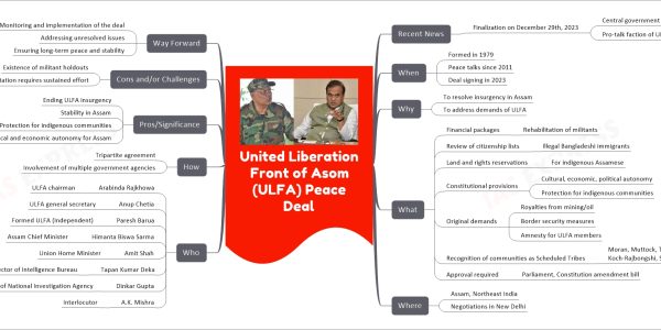 United Liberation Front of Asom (ULFA) Peace Deal mind map Recent News Finalization on December 29th, 2023 Central government Pro-talk faction of ULFA When Formed in 1979 Peace talks since 2011 Deal signing in 2023 Why To resolve insurgency in Assam To address demands of ULFA What Financial packages Rehabilitation of militants Review of citizenship lists Illegal Bangladeshi immigrants Land and rights reservations For indigenous Assamese Constitutional provisions Cultural, economic, political autonomy Protection for indigenous communities Original demands Royalties from mining/oil Border security measures Amnesty for ULFA members Recognition of communities as Scheduled Tribes Moran, Muttock, Tai-Ahom, Koch-Rajbongshi, Sootea, Tea Tribes Approval required Parliament, Constitution amendment bill Where Assam, Northeast India Negotiations in New Delhi Who Arabinda Rajkhowa ULFA chairman Anup Chetia ULFA general secretary Paresh Barua Formed ULFA (Independent) Himanta Biswa Sarma Assam Chief Minister Amit Shah Union Home Minister Tapan Kumar Deka Director of Intelligence Bureau Dinkar Gupta Director General of National Investigation Agency A.K. Mishra Interlocutor How Tripartite agreement Involvement of multiple government agencies Pros/Significance Ending ULFA insurgency Stability in Assam Protection for indigenous communities Political and economic autonomy for Assam Cons and/or Challenges Existence of militant holdouts Full implementation requires sustained effort Way Forward Monitoring and implementation of the deal Addressing unresolved issues Ensuring long-term peace and stability
