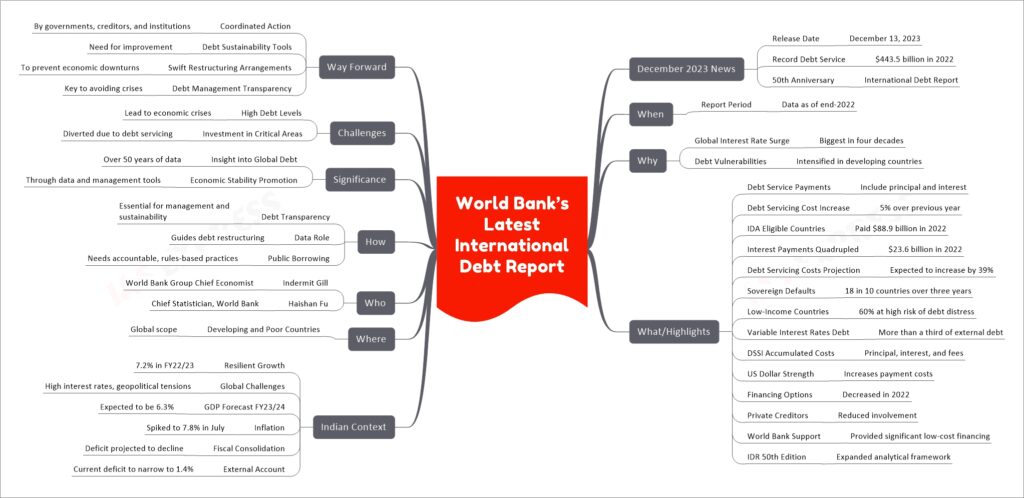 This is a comprehensive mind map with below hierarchical information:-
World Bank’s Latest International Debt Report
December 2023 News
Release Date
December 13, 2023
Record Debt Service
$443.5 billion in 2022
50th Anniversary
International Debt Report
When
Report Period
Data as of end-2022
Why
Global Interest Rate Surge
Biggest in four decades
Debt Vulnerabilities
Intensified in developing countries
What/Highlights
Debt Service Payments
Include principal and interest
Debt Servicing Cost Increase
5% over previous year
IDA Eligible Countries
Paid $88.9 billion in 2022
Interest Payments Quadrupled
$23.6 billion in 2022
Debt Servicing Costs Projection
Expected to increase by 39%
Sovereign Defaults
18 in 10 countries over three years
Low-Income Countries
60% at high risk of debt distress
Variable Interest Rates Debt
More than a third of external debt
DSSI Accumulated Costs
Principal, interest, and fees
US Dollar Strength
Increases payment costs
Financing Options
Decreased in 2022
Private Creditors
Reduced involvement
World Bank Support
Provided significant low-cost financing
IDR 50th Edition
Expanded analytical framework
Indian Context
Resilient Growth
7.2% in FY22/23
Global Challenges
High interest rates, geopolitical tensions
GDP Forecast FY23/24
Expected to be 6.3%
Inflation
Spiked to 7.8% in July
Fiscal Consolidation
Deficit projected to decline
External Account
Current deficit to narrow to 1.4%
Where
Developing and Poor Countries
Global scope
Who
Indermit Gill
World Bank Group Chief Economist
Haishan Fu
Chief Statistician, World Bank
How
Debt Transparency
Essential for management and sustainability
Data Role
Guides debt restructuring
Public Borrowing
Needs accountable, rules-based practices
Significance
Insight into Global Debt
Over 50 years of data
Economic Stability Promotion
Through data and management tools
Challenges
High Debt Levels
Lead to economic crises
Investment in Critical Areas
Diverted due to debt servicing
Way Forward
Coordinated Action
By governments, creditors, and institutions
Debt Sustainability Tools
Need for improvement
Swift Restructuring Arrangements
To prevent economic downturns
Debt Management Transparency
Key to avoiding crises