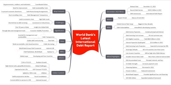 This is a comprehensive mind map with below hierarchical information:- World Bank’s Latest International Debt Report December 2023 News Release Date December 13, 2023 Record Debt Service $443.5 billion in 2022 50th Anniversary International Debt Report When Report Period Data as of end-2022 Why Global Interest Rate Surge Biggest in four decades Debt Vulnerabilities Intensified in developing countries What/Highlights Debt Service Payments Include principal and interest Debt Servicing Cost Increase 5% over previous year IDA Eligible Countries Paid $88.9 billion in 2022 Interest Payments Quadrupled $23.6 billion in 2022 Debt Servicing Costs Projection Expected to increase by 39% Sovereign Defaults 18 in 10 countries over three years Low-Income Countries 60% at high risk of debt distress Variable Interest Rates Debt More than a third of external debt DSSI Accumulated Costs Principal, interest, and fees US Dollar Strength Increases payment costs Financing Options Decreased in 2022 Private Creditors Reduced involvement World Bank Support Provided significant low-cost financing IDR 50th Edition Expanded analytical framework Indian Context Resilient Growth 7.2% in FY22/23 Global Challenges High interest rates, geopolitical tensions GDP Forecast FY23/24 Expected to be 6.3% Inflation Spiked to 7.8% in July Fiscal Consolidation Deficit projected to decline External Account Current deficit to narrow to 1.4% Where Developing and Poor Countries Global scope Who Indermit Gill World Bank Group Chief Economist Haishan Fu Chief Statistician, World Bank How Debt Transparency Essential for management and sustainability Data Role Guides debt restructuring Public Borrowing Needs accountable, rules-based practices Significance Insight into Global Debt Over 50 years of data Economic Stability Promotion Through data and management tools Challenges High Debt Levels Lead to economic crises Investment in Critical Areas Diverted due to debt servicing Way Forward Coordinated Action By governments, creditors, and institutions Debt Sustainability Tools Need for improvement Swift Restructuring Arrangements To prevent economic downturns Debt Management Transparency Key to avoiding crises