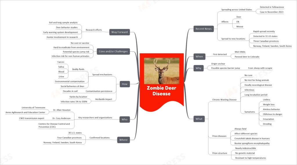 Zombie Deer Disease mind map
Recent News
Spreading across United States
Detected in Yellowstone
Case in November 2023
Affects
Deer
Elk
Moose
Spread to new locations
Rapid spread recently
Detected in 31 US states
Three Canadian provinces
Norway, Finland, Sweden, South Korea
When
First detected
Mid-1960s
Penned deer in Colorado
Why
Origin unclear
Possible species barrier jump
From sheep with scrapie
What
Chronic Wasting Disease
No cure
No test for living animals
Deadly neurological disease
Infectious
Long incubation period
Symptoms
Listless
Weight loss
Aimless behavior
Oblivious to danger
Emaciation
Drooling
Prion diseases
Always fatal
Affect different species
Creutzfeld-Jakob disease in humans
Bovine spongiform encephalopathy
Prion structure
Nearly indestructible
No genetic material
Resistant to high temperatures
Where
Confirmed locations
30 U.S. states
Four Canadian provinces
Norway, Finland, Sweden, South Korea
Who
Key researchers and organizations
Dr. Allan Houston
University of Tennessee
Ames AgResearch and Education Center
Dr. Cory Anderson
CWD transmission expert
Centers for Disease Control and Prevention (CDC)
How
Spread mechanisms
Bodily fluids
Faeces
Saliva
Blood
Urine
Environmental contamination
Social behaviors of deer
Contamination persistence
Decades in soil
Herdwide impact
Varies by location
Infection rates 1% to 100%
Cons and/or Challenges
No cure or vaccine
Hard to eradicate from environment
Potential species jump risk
Infection risk for non-human primates
Way Forward
Research efforts
Soil and twig sample analysis
Deer behavior studies
Early warning system development
Hunter involvement in research