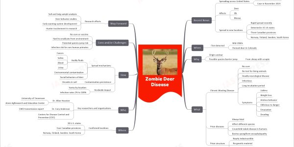 Zombie Deer Disease mind map Recent News Spreading across United States Detected in Yellowstone Case in November 2023 Affects Deer Elk Moose Spread to new locations Rapid spread recently Detected in 31 US states Three Canadian provinces Norway, Finland, Sweden, South Korea When First detected Mid-1960s Penned deer in Colorado Why Origin unclear Possible species barrier jump From sheep with scrapie What Chronic Wasting Disease No cure No test for living animals Deadly neurological disease Infectious Long incubation period Symptoms Listless Weight loss Aimless behavior Oblivious to danger Emaciation Drooling Prion diseases Always fatal Affect different species Creutzfeld-Jakob disease in humans Bovine spongiform encephalopathy Prion structure Nearly indestructible No genetic material Resistant to high temperatures Where Confirmed locations 30 U.S. states Four Canadian provinces Norway, Finland, Sweden, South Korea Who Key researchers and organizations Dr. Allan Houston University of Tennessee Ames AgResearch and Education Center Dr. Cory Anderson CWD transmission expert Centers for Disease Control and Prevention (CDC) How Spread mechanisms Bodily fluids Faeces Saliva Blood Urine Environmental contamination Social behaviors of deer Contamination persistence Decades in soil Herdwide impact Varies by location Infection rates 1% to 100% Cons and/or Challenges No cure or vaccine Hard to eradicate from environment Potential species jump risk Infection risk for non-human primates Way Forward Research efforts Soil and twig sample analysis Deer behavior studies Early warning system development Hunter involvement in research
