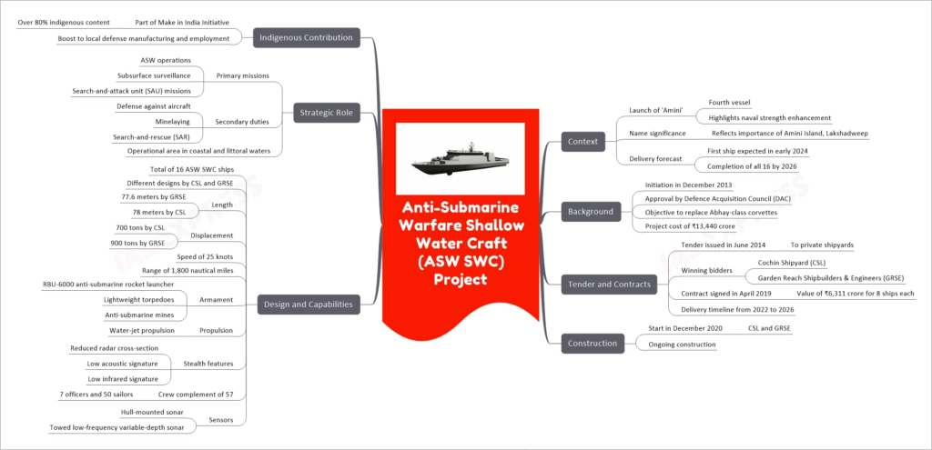 Anti-Submarine Warfare Shallow Water Craft (ASW SWC) Project Mind Map