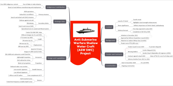 Anti-Submarine Warfare Shallow Water Craft (ASW SWC) Project Mind Map