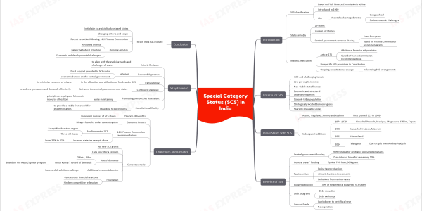 Special Category Status (SCS) mind map