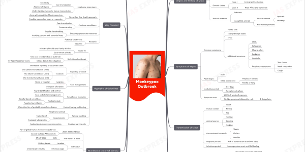 mind map for quick learning and revision for upsc