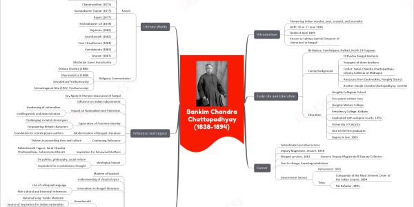 Bankim Chandra Chattopadhyay mind map