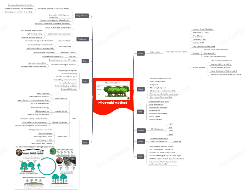mind map for faster learning