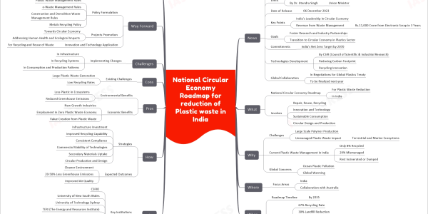 mind map for faster learning