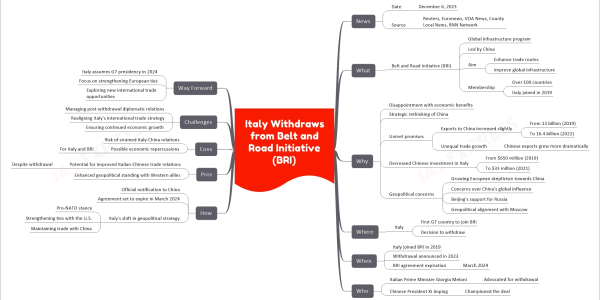 mind map for faster learning
