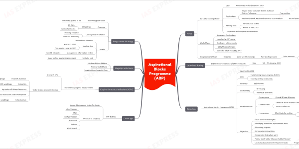 mind map for faster learning