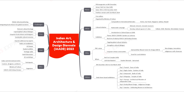 mind map for faster learning