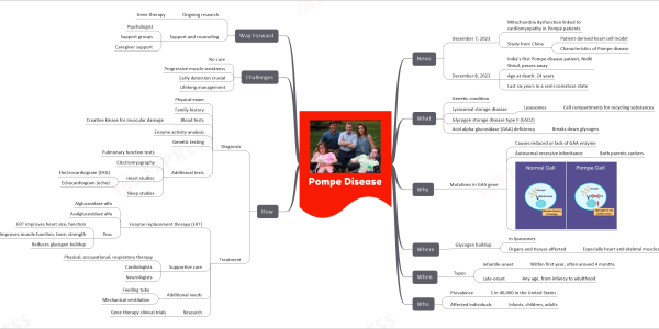 mind map for faster learning