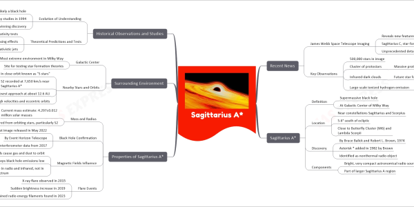 Sagittarius A* mind map