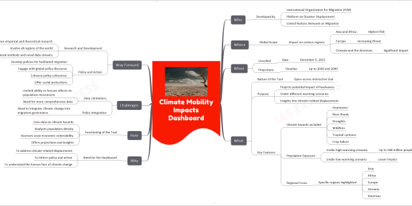 mind map for quick revision