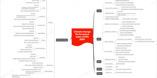 mind map for faster learning
