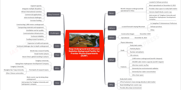mind map for faster learning