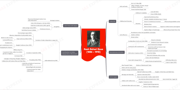 mind map for faster learning