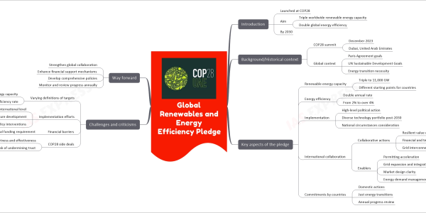 mind map for faster learning