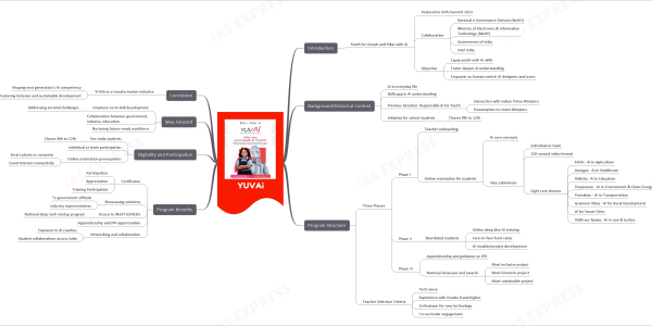 mind map for faster learning