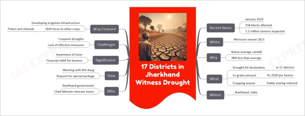 17 Districts in Jharkhand Witness Drought mind map
Recent News
January 2024
158 blocks affected
1.5 million farmers impacted
When
Monsoon season 2023
Why
Below-average rainfall
38% less than average
What
Drought-hit declaration
In 17 districts
Ex-gratia amount
Rs 3500 per farmer
Cropping season
Paddy sowing reduced
Where
Jharkhand, India
Who
Jharkhand government
Chief Minister Hemant Soren
How
Meeting with Niti Ayog
Request for special package
Significance
Awareness of issue
Financial relief for farmers
Challenges
Frequent droughts
Lack of effective measures
Way Forward
Developing irrigation infrastructure
Shift focus to other crops
Pulses and oilseeds